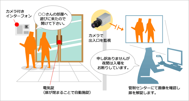 出入管理（遠隔監視）